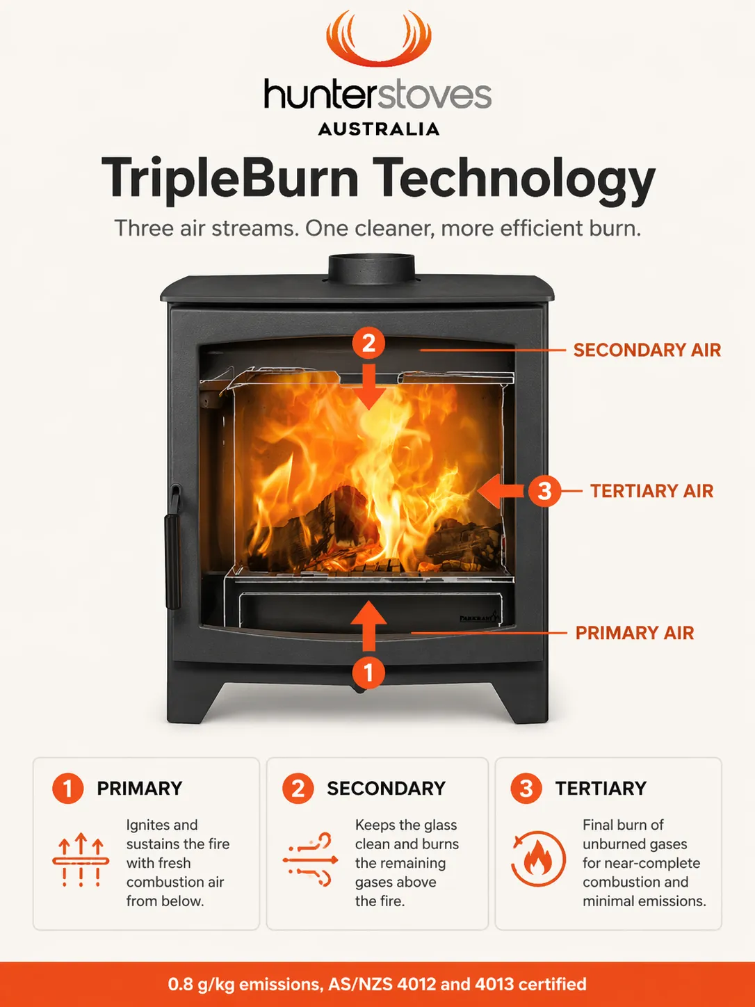 Diagram of the Parkray TripleBurn three-stage combustion air system